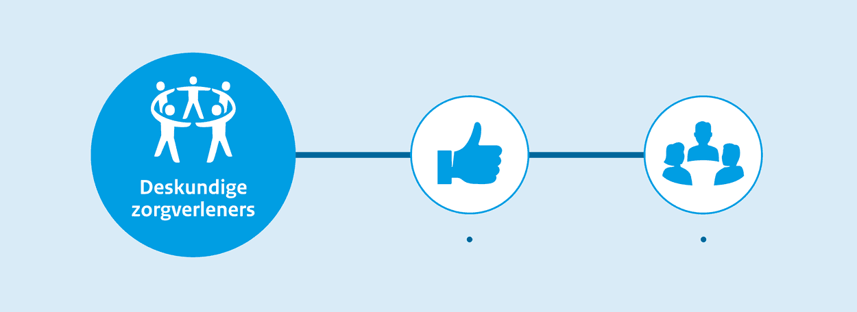 Een illustratie van mensen in een cirkel die elkaar vasthouden. Dit staat voor deskundige zorgverleners. Ernaast een illustratie van een poppetje met een hart boven een uitgestoken hand als symbool voor werkplezier. Daarnaast een illustratie van 3 menselijke figuren als symbool voor een stabiel team.