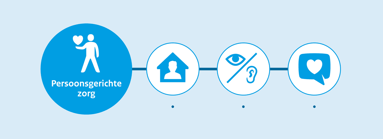 Een illustratie van een poppetje met een hart boven de hand. Het gaat over persoonsgerzichte zorg met drie uitgelichte onderwerpen: positieve aandacht, zintuigen prikkelen en leefomgeving.