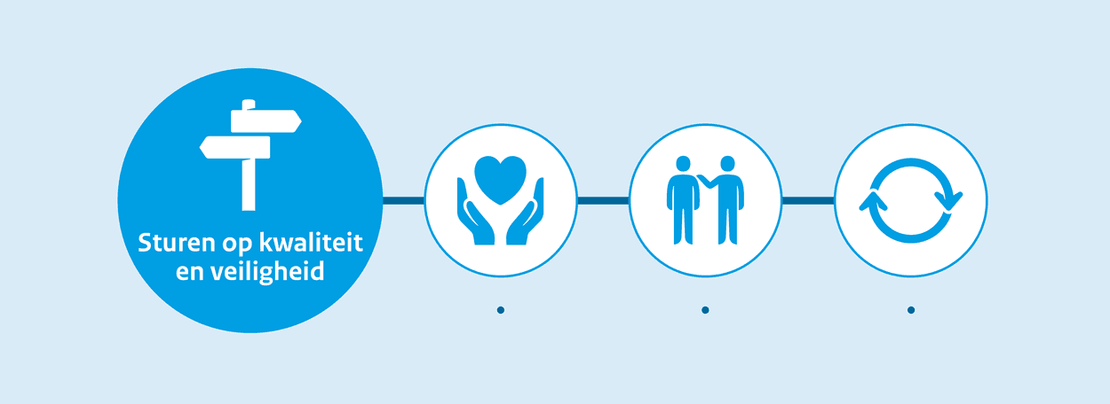 Afbeelding van pijlen die de wegwijzen als symbool voor Sturen op Kwaliteit en veiligheid. Daarnaast 2 handen met een hartje erboven als symbool voor samenhang in visie op werkvloer. Het symbool van een mens met de hand op de schouder van een ander mens staat voor zorgverleners voelen zich gezien en gehoord. Twee tekstwolkjes staat symbool voor cultuur van leren en verbeteren.