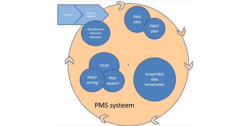 Uitleg van het PMS-systeem in een figuur