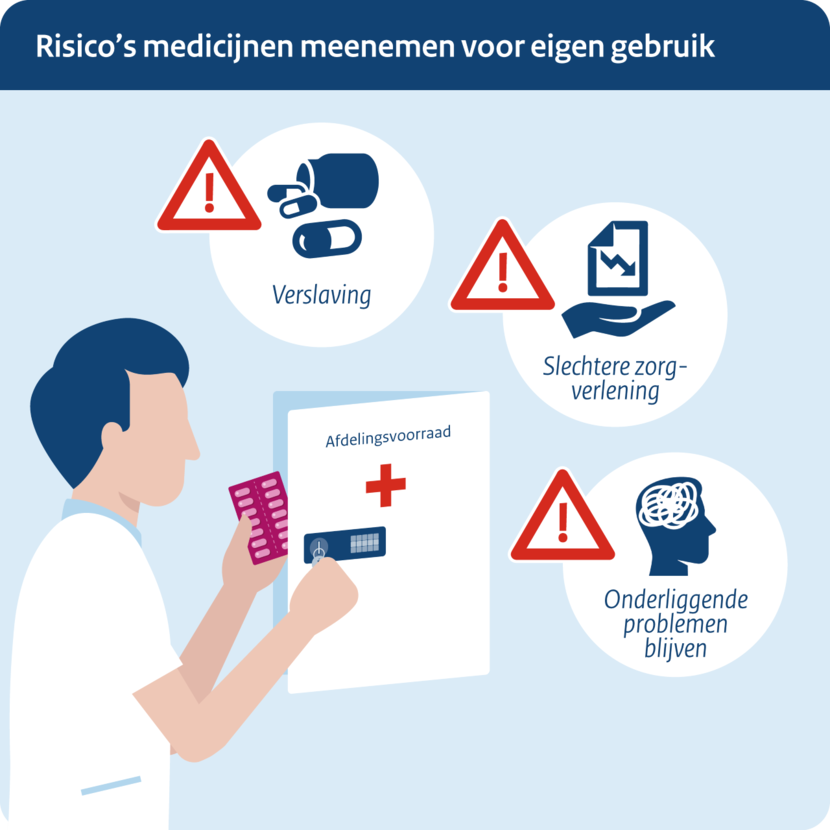 Visual met als titel: risico's medicijnen meenemen voor eigen gebruik. Een persoon neemt een strip medicijnen mee uit de afdelingsvoorraadkast. Daarbij staan de woorden met waarschuwingssymbolen: 'verslaving', 'slechtere zorgverlening' en 'onderliggende problemen blijven'.