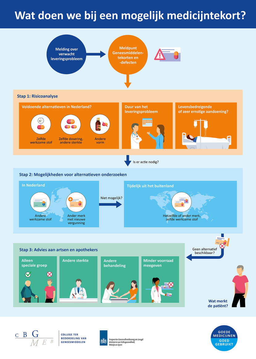 Infographic medicijntekorten en defecten