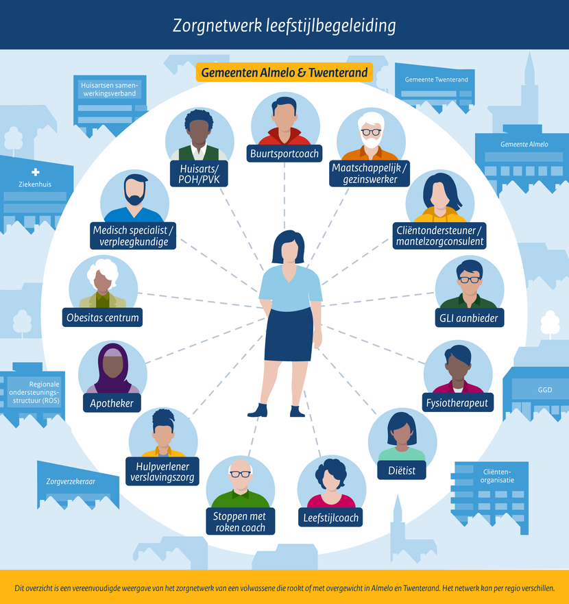 Figuur zorgnetwerk leefstijlbegeleiding in gemeenten Almelo en Twenterand