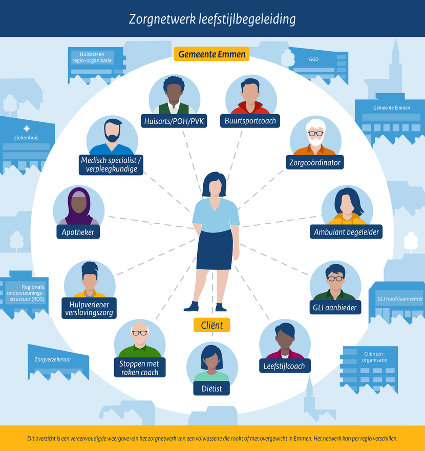 Figuur zorgnetwerk leefstijlbegeleiding in gemeente Emmen