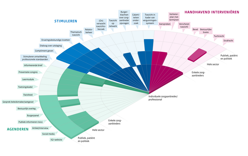 De infographic heeft de vorm van een waaier met van links naar rechts drie categorieën interventies: agenderen, stimuleren en handhavend interveniëren. Van buiten naar binnen heeft de waaier 4 doelgroepen op wie de interventies zijn gericht: publiek, patiënt en politiek, de hele sector, enkele zorgaanbieders en individuele zorgaanbieders/professionals.